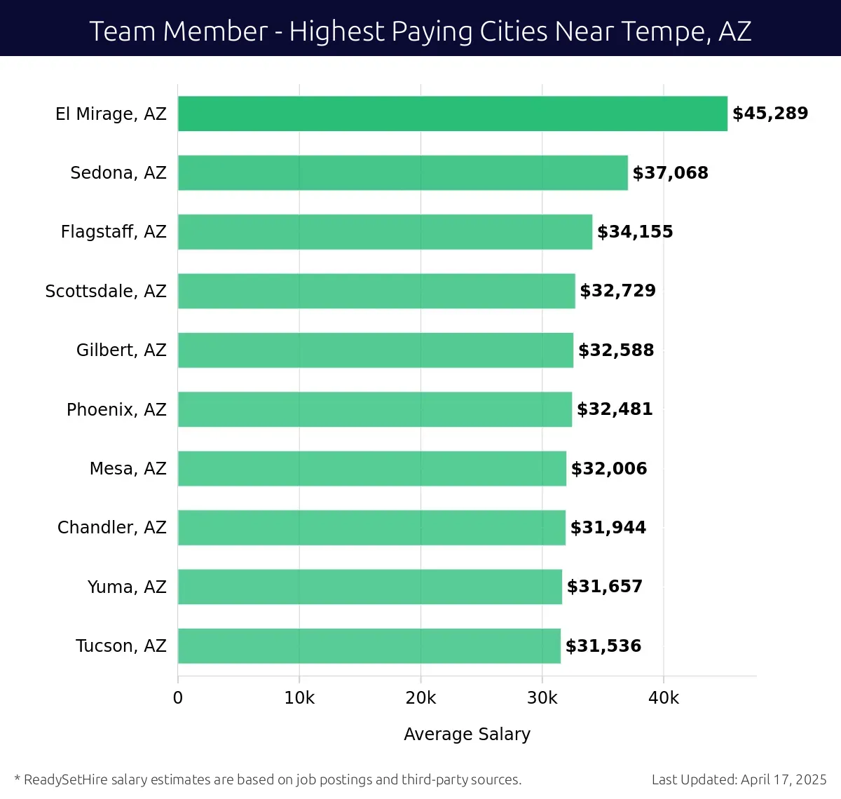 Graph displaying highest paying cities salaries for Team Member jobs near Tempe, AZ, highlighting El Mirage, AZ with the highest at $45,289 and Tucson, AZ with the lowest at $31,536.