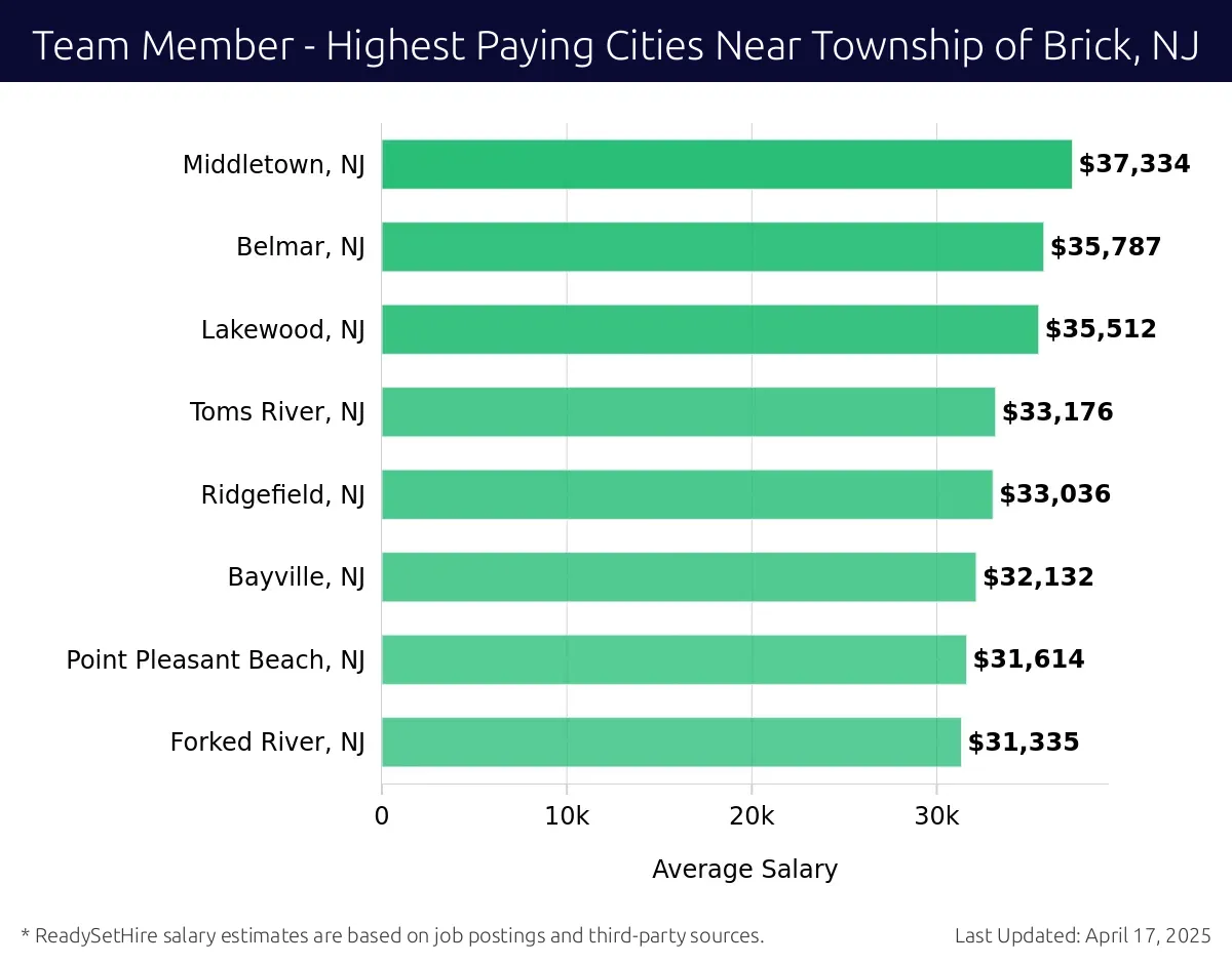Graph displaying highest paying cities salaries for Team Member jobs near Township of Brick, NJ, highlighting Middletown, NJ with the highest at $37,334 and Forked River, NJ with the lowest at $31,335.