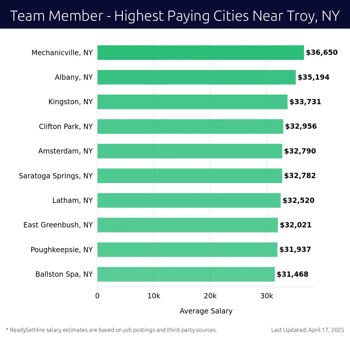 Graph displaying highest paying cities salaries for Team Member jobs near Troy, NY, highlighting Mechanicville, NY with the highest at $36,650 and Ballston Spa, NY with the lowest at $31,468.