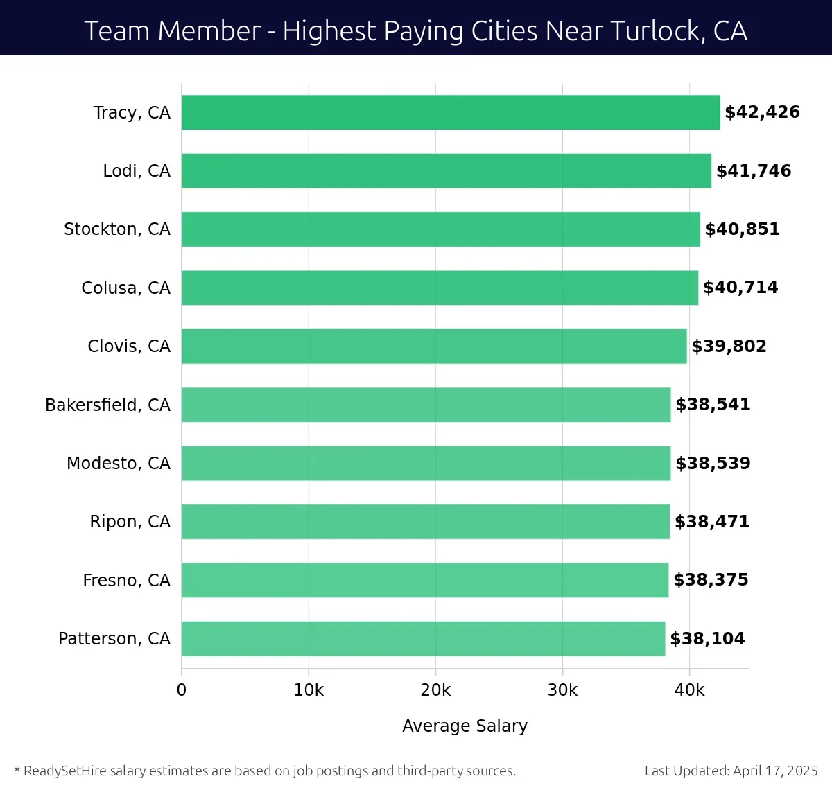 Graph displaying highest paying cities salaries for Team Member jobs near Turlock, CA, highlighting Tracy, CA with the highest at $42,426 and Patterson, CA with the lowest at $38,104.