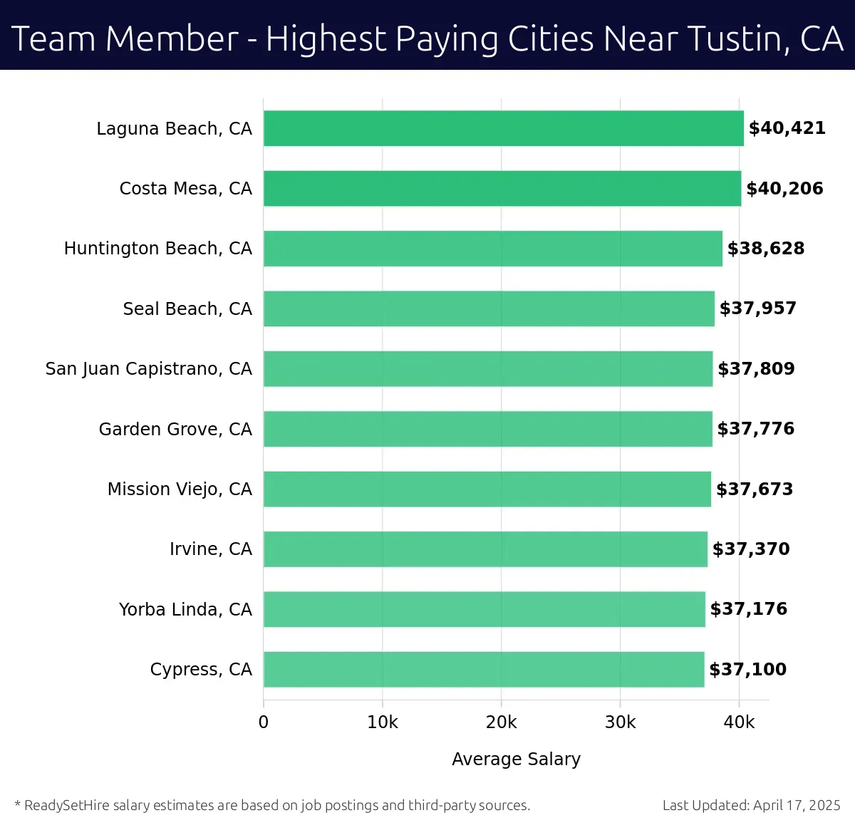 Graph displaying highest paying cities salaries for Team Member jobs near Tustin, CA, highlighting Laguna Beach, CA with the highest at $40,421 and Cypress, CA with the lowest at $37,100.