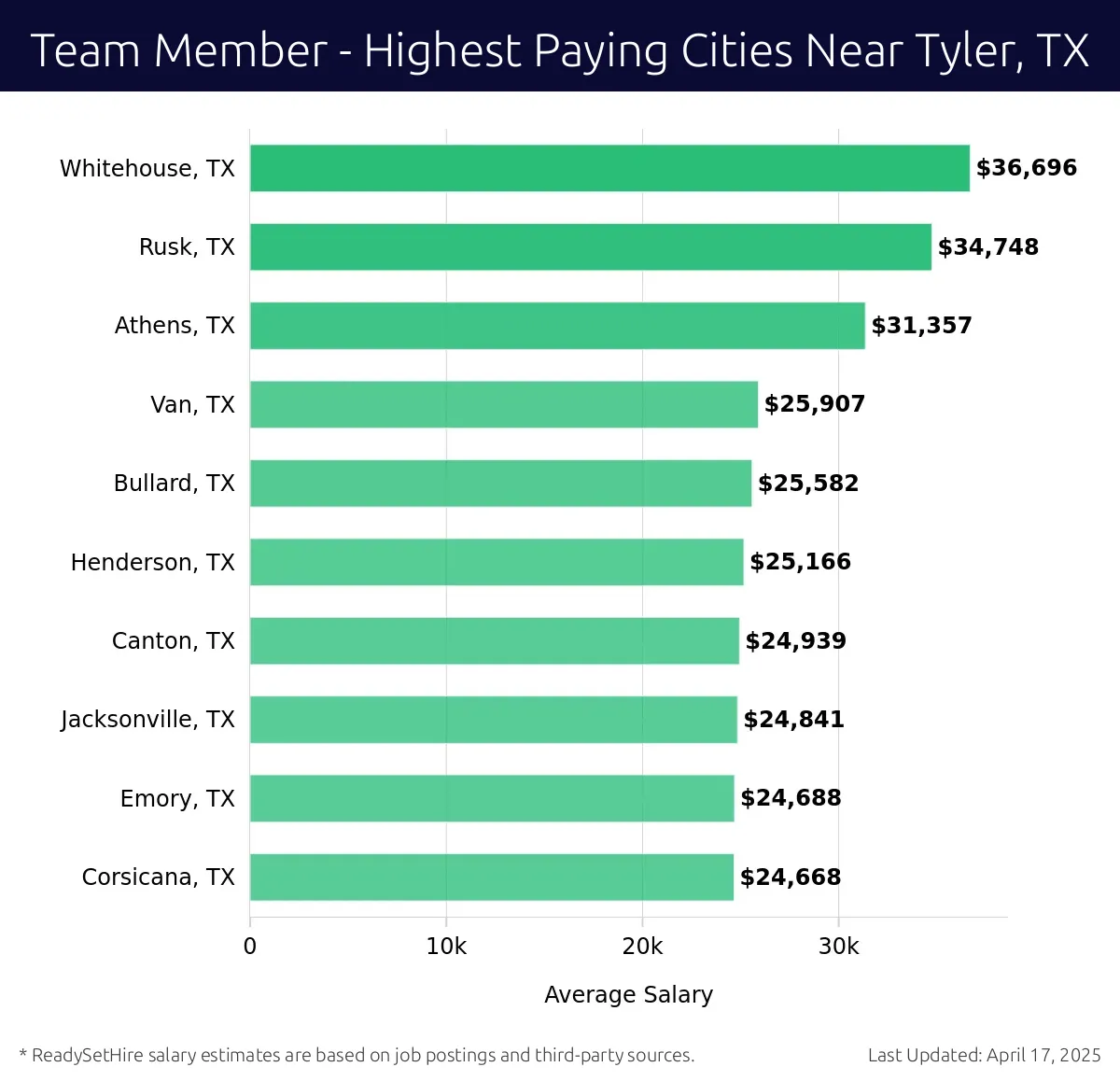 Graph displaying highest paying cities salaries for Team Member jobs near Tyler, TX, highlighting Whitehouse, TX with the highest at $36,696 and Corsicana, TX with the lowest at $24,668.