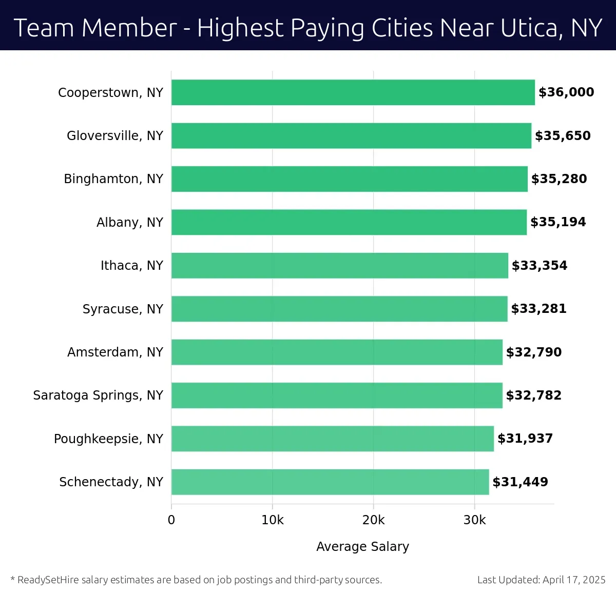 Graph displaying highest paying cities salaries for Team Member jobs near Utica, NY, highlighting Cooperstown, NY with the highest at $36,000 and Schenectady, NY with the lowest at $31,449.