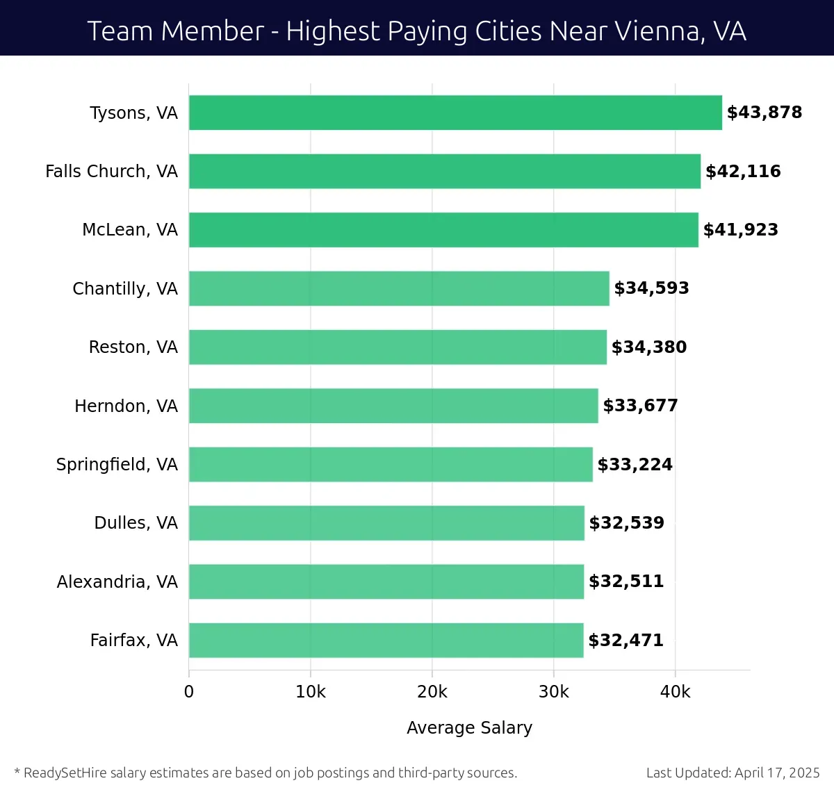 Graph displaying highest paying cities salaries for Team Member jobs near Vienna, VA, highlighting Tysons, VA with the highest at $43,878 and Fairfax, VA with the lowest at $32,471.