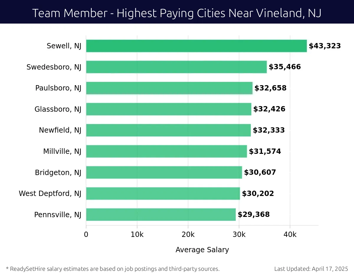 Graph displaying highest paying cities salaries for Team Member jobs near Vineland, NJ, highlighting Sewell, NJ with the highest at $43,323 and Pennsville, NJ with the lowest at $29,368.