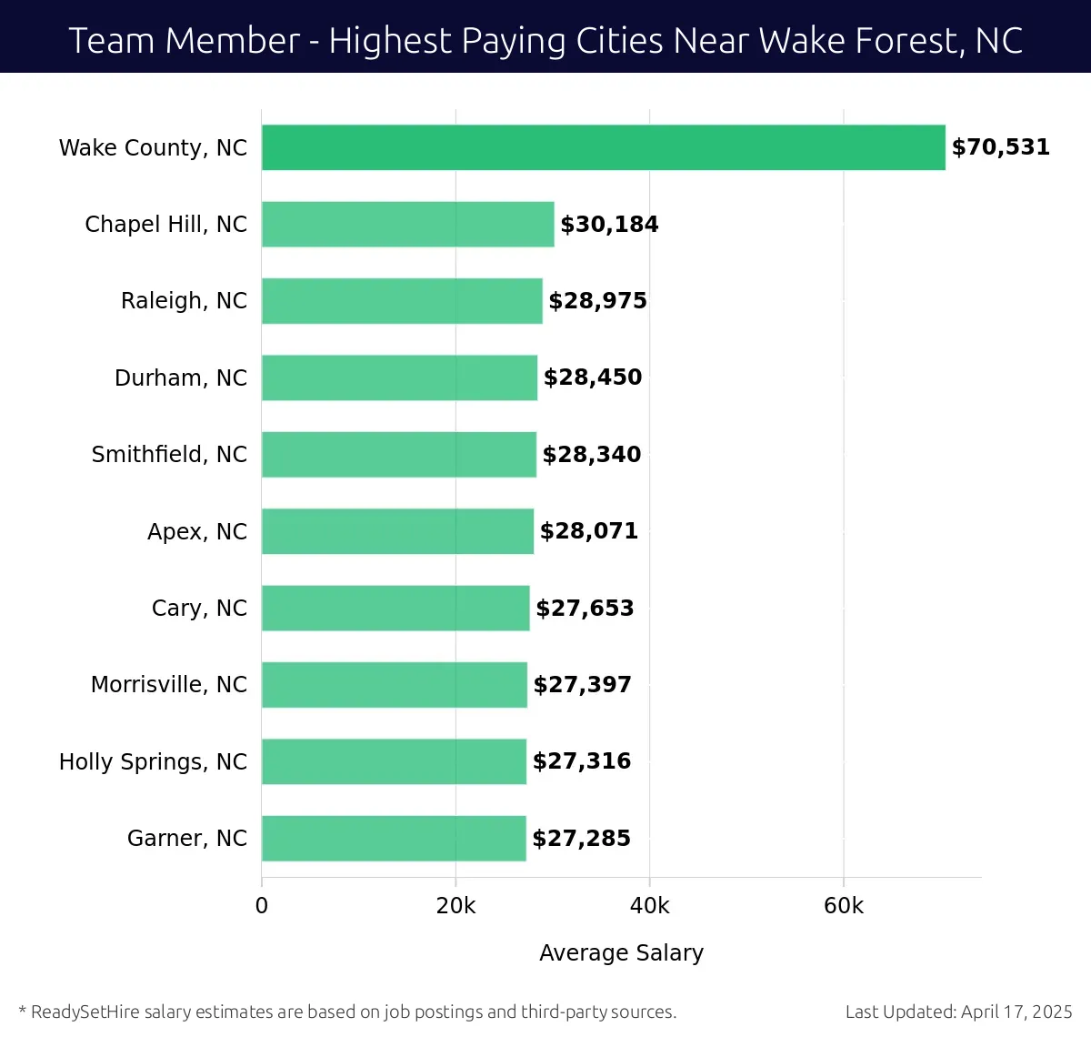 Graph displaying highest paying cities salaries for Team Member jobs near Wake Forest, NC, highlighting Wake County, NC with the highest at $70,531 and Garner, NC with the lowest at $27,285.