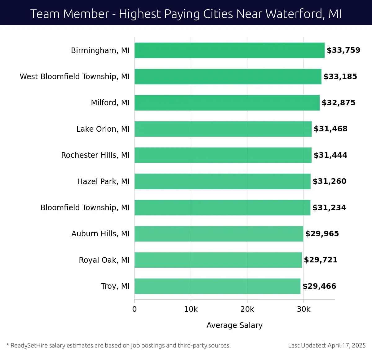 Graph displaying highest paying cities salaries for Team Member jobs near Waterford, MI, highlighting Birmingham, MI with the highest at $33,759 and Troy, MI with the lowest at $29,466.