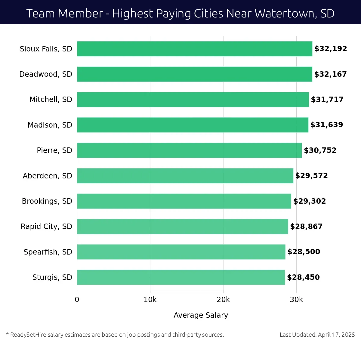 Graph displaying highest paying cities salaries for Team Member jobs near Watertown, SD, highlighting Sioux Falls, SD with the highest at $32,192 and Sturgis, SD with the lowest at $28,450.