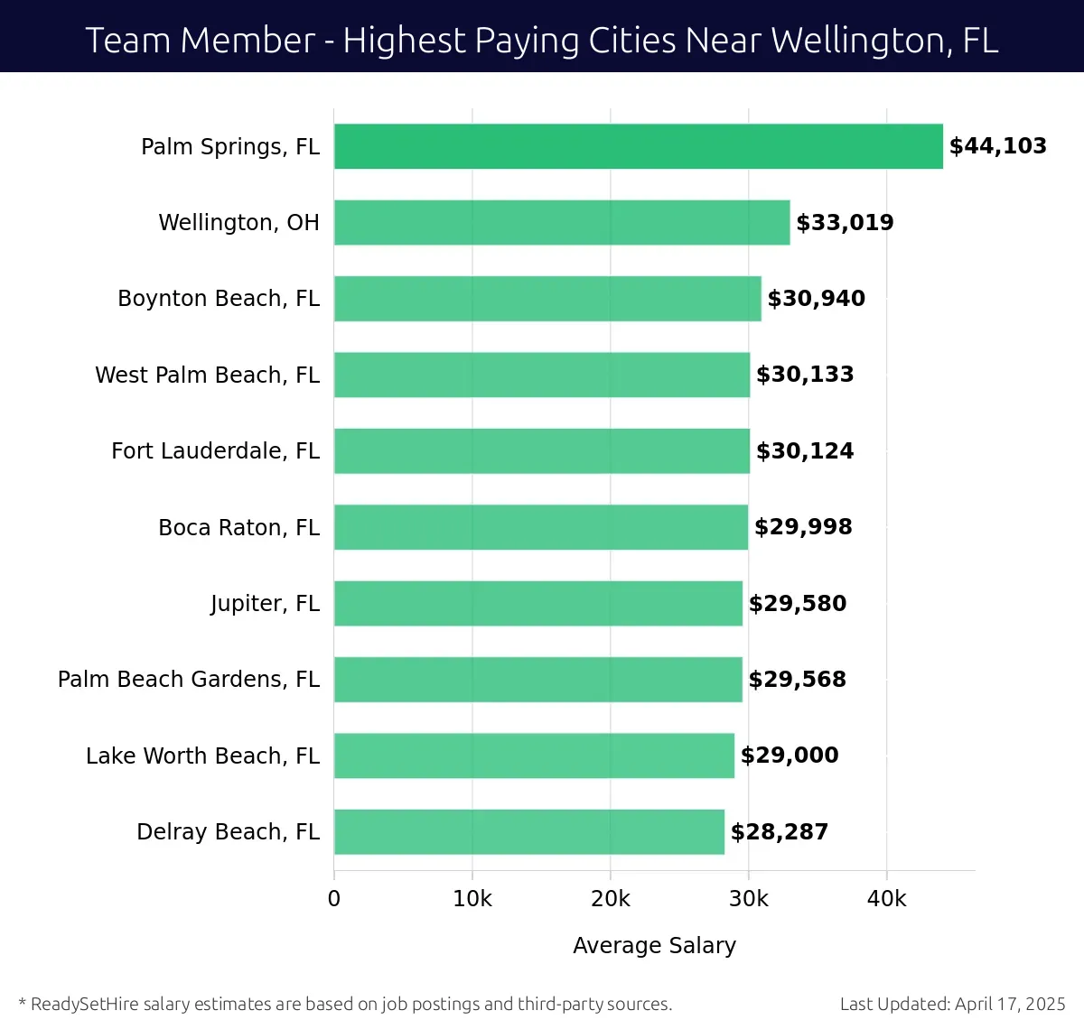 Graph displaying highest paying cities salaries for Team Member jobs near Wellington, FL, highlighting Palm Springs, FL with the highest at $44,103 and Delray Beach, FL with the lowest at $28,287.