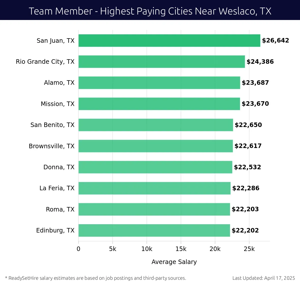 Graph displaying highest paying cities salaries for Team Member jobs near Weslaco, TX, highlighting San Juan, TX with the highest at $26,642 and Edinburg, TX with the lowest at $22,202.
