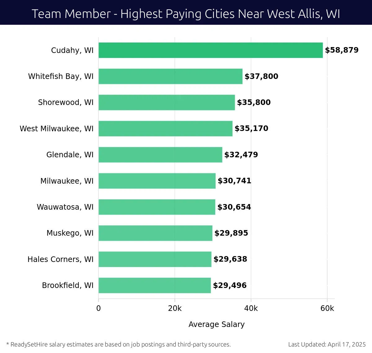 Graph displaying highest paying cities salaries for Team Member jobs near West Allis, WI, highlighting Cudahy, WI with the highest at $58,879 and Brookfield, WI with the lowest at $29,496.