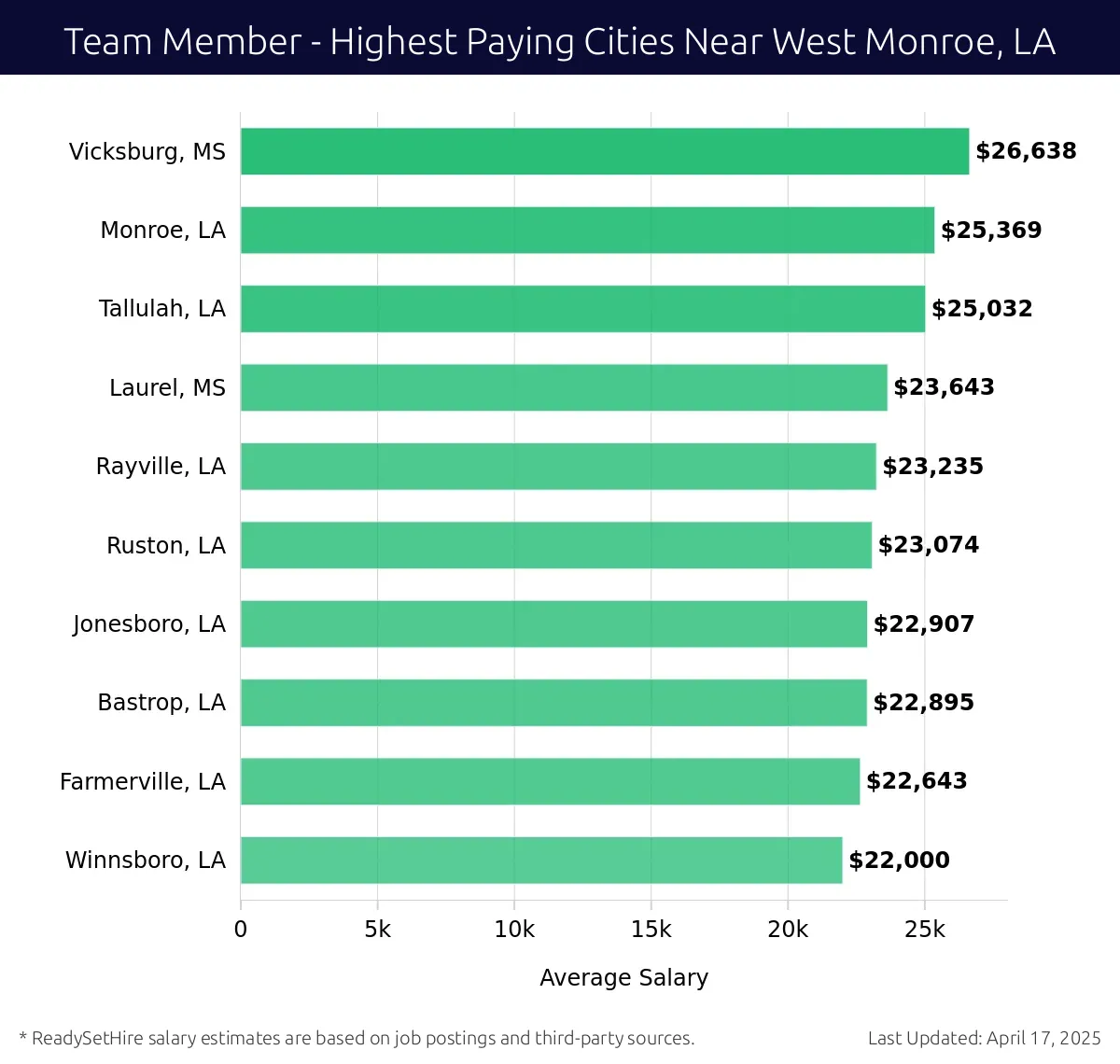 Graph displaying highest paying cities salaries for Team Member jobs near West Monroe, LA, highlighting Vicksburg, MS with the highest at $26,638 and Winnsboro, LA with the lowest at $22,000.
