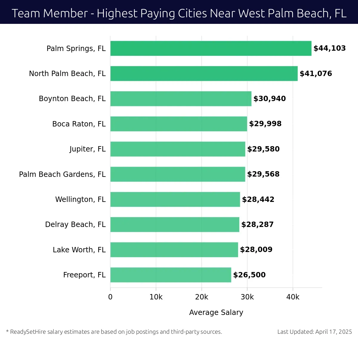 Graph displaying highest paying cities salaries for Team Member jobs near West Palm Beach, FL, highlighting Palm Springs, FL with the highest at $44,103 and Freeport, FL with the lowest at $26,500.