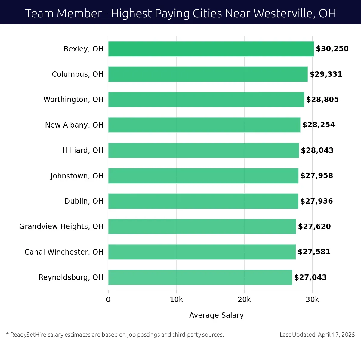 Graph displaying highest paying cities salaries for Team Member jobs near Westerville, OH, highlighting Bexley, OH with the highest at $30,250 and Reynoldsburg, OH with the lowest at $27,043.