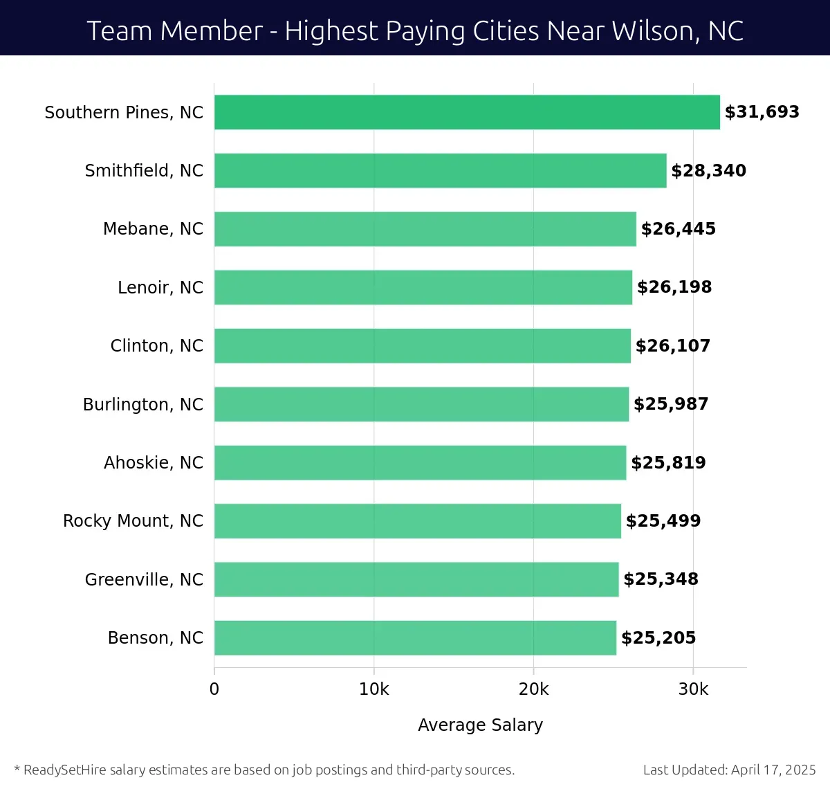 Graph displaying highest paying cities salaries for Team Member jobs near Wilson, NC, highlighting Southern Pines, NC with the highest at $31,693 and Benson, NC with the lowest at $25,205.