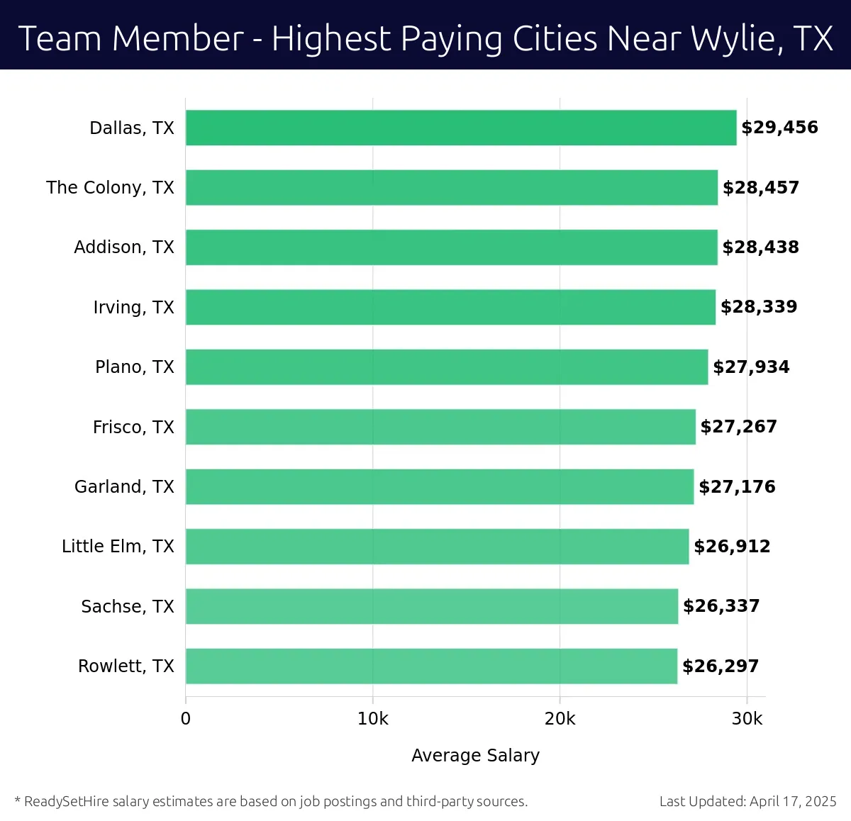Graph displaying highest paying cities salaries for Team Member jobs near Wylie, TX, highlighting Dallas, TX with the highest at $29,456 and Rowlett, TX with the lowest at $26,297.