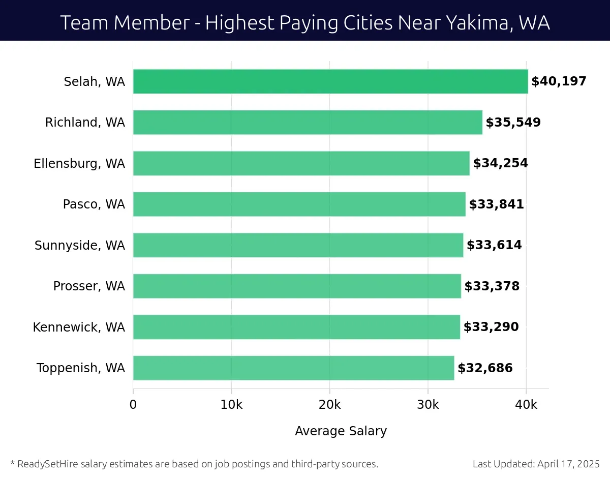 Graph displaying highest paying cities salaries for Team Member jobs near Yakima, WA, highlighting Selah, WA with the highest at $40,197 and Toppenish, WA with the lowest at $32,686.
