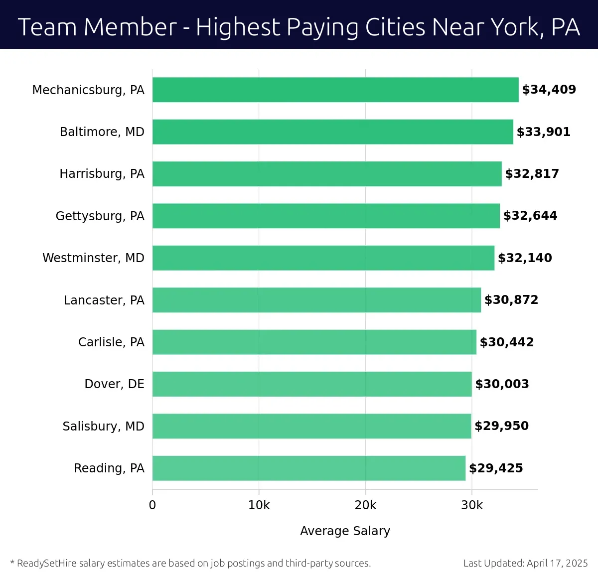 Graph displaying highest paying cities salaries for Team Member jobs near York, PA, highlighting Mechanicsburg, PA with the highest at $34,409 and Reading, PA with the lowest at $29,425.