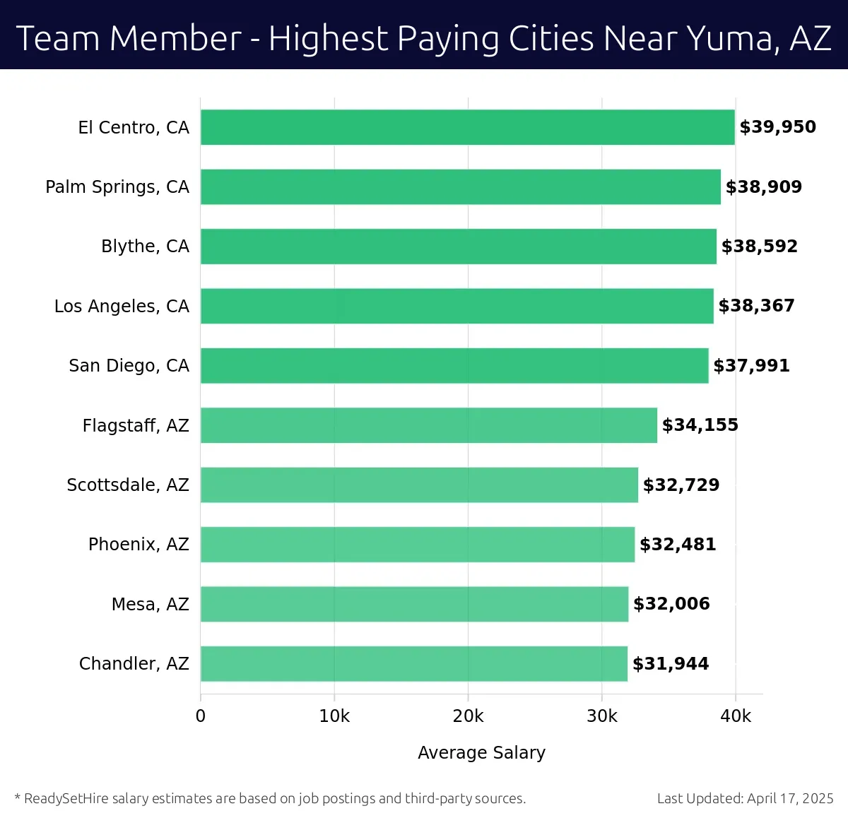 Graph displaying highest paying cities salaries for Team Member jobs near Yuma, AZ, highlighting El Centro, CA with the highest at $39,950 and Chandler, AZ with the lowest at $31,944.