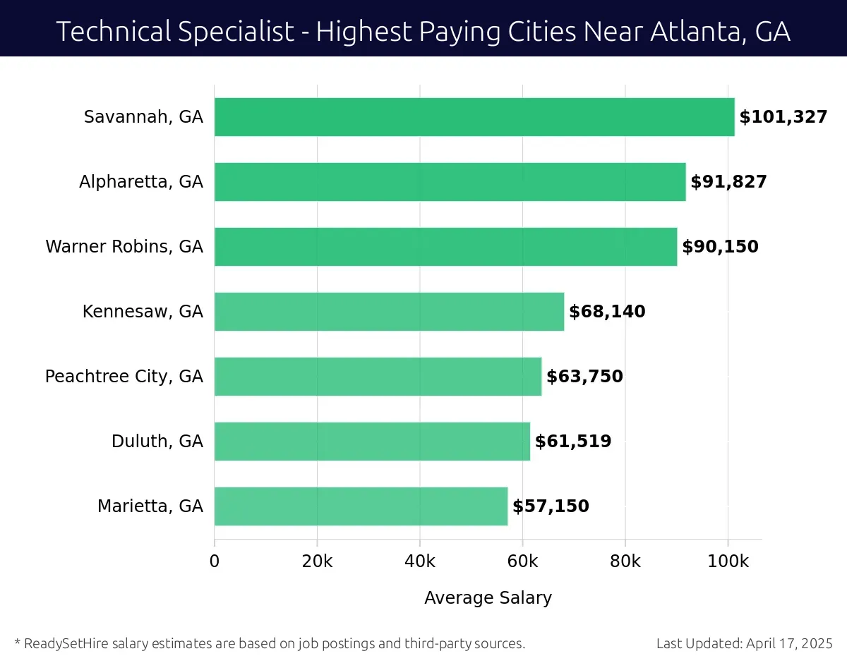 Graph displaying highest paying cities salaries for Technical Specialist jobs near Atlanta, GA, highlighting Savannah, GA with the highest at $101,327 and Marietta, GA with the lowest at $57,150.