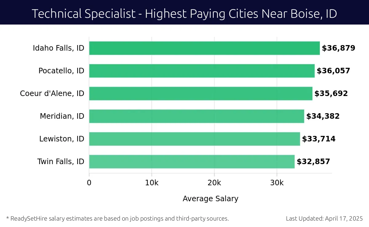 Graph displaying highest paying cities salaries for Technical Specialist jobs near Boise, ID, highlighting Idaho Falls, ID with the highest at $36,879 and Twin Falls, ID with the lowest at $32,857.