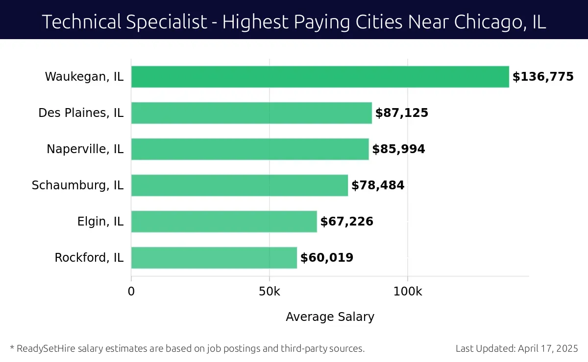 Graph displaying highest paying cities salaries for Technical Specialist jobs near Chicago, IL, highlighting Waukegan, IL with the highest at $136,775 and Rockford, IL with the lowest at $60,019.