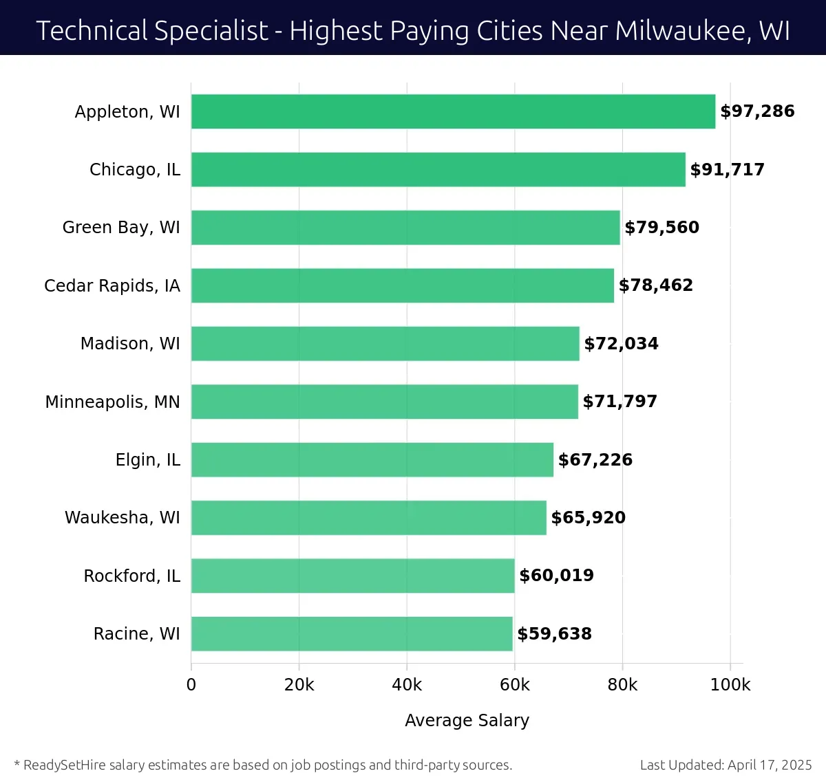 Graph displaying highest paying cities salaries for Technical Specialist jobs near Milwaukee, WI, highlighting Appleton, WI with the highest at $97,286 and Racine, WI with the lowest at $59,638.