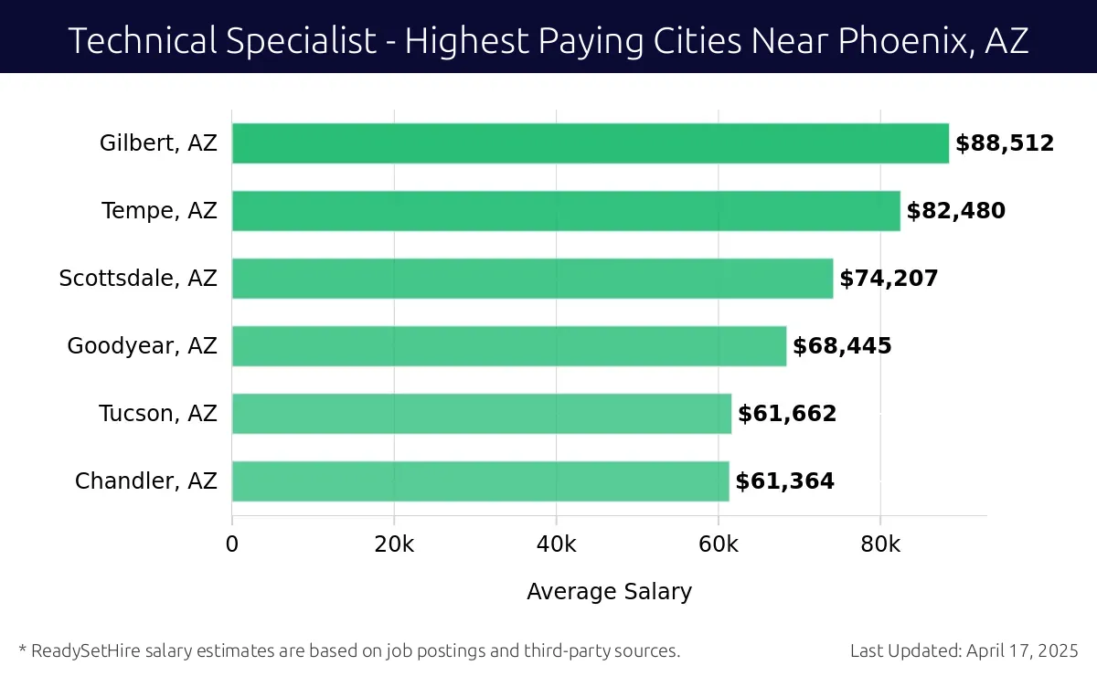 Graph displaying highest paying cities salaries for Technical Specialist jobs near Phoenix, AZ, highlighting Gilbert, AZ with the highest at $88,512 and Chandler, AZ with the lowest at $61,364.