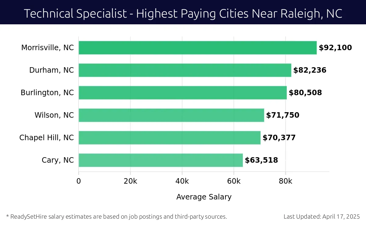 Graph displaying highest paying cities salaries for Technical Specialist jobs near Raleigh, NC, highlighting Morrisville, NC with the highest at $92,100 and Cary, NC with the lowest at $63,518.
