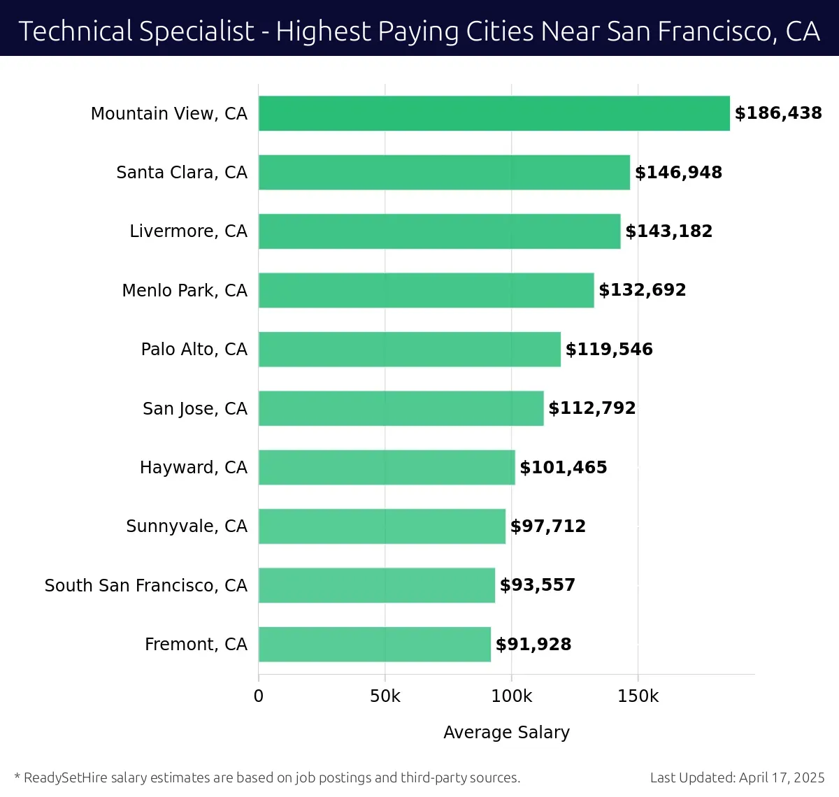 Graph displaying highest paying cities salaries for Technical Specialist jobs near San Francisco, CA, highlighting Mountain View, CA with the highest at $186,438 and Fremont, CA with the lowest at $91,928.