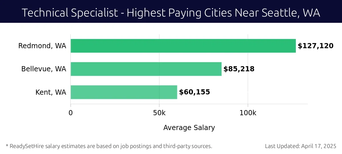 Graph displaying highest paying cities salaries for Technical Specialist jobs near Seattle, WA, highlighting Redmond, WA with the highest at $127,120 and Kent, WA with the lowest at $60,155.