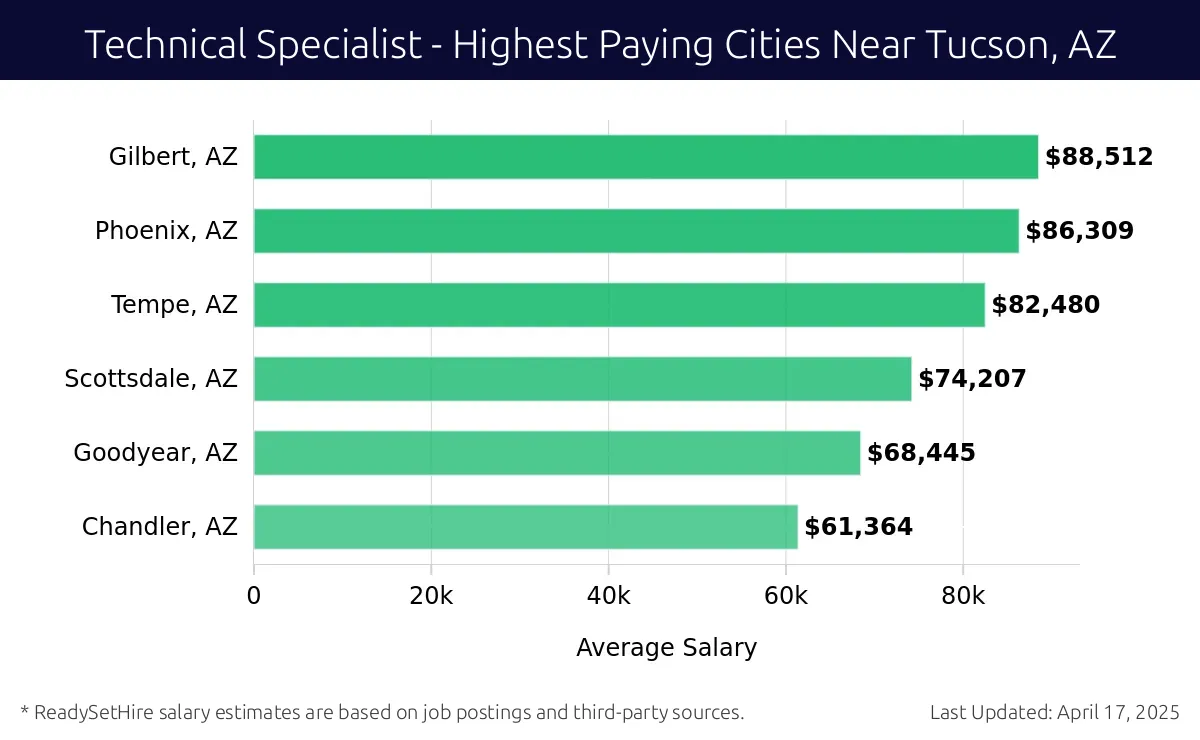 Graph displaying highest paying cities salaries for Technical Specialist jobs near Tucson, AZ, highlighting Gilbert, AZ with the highest at $88,512 and Chandler, AZ with the lowest at $61,364.