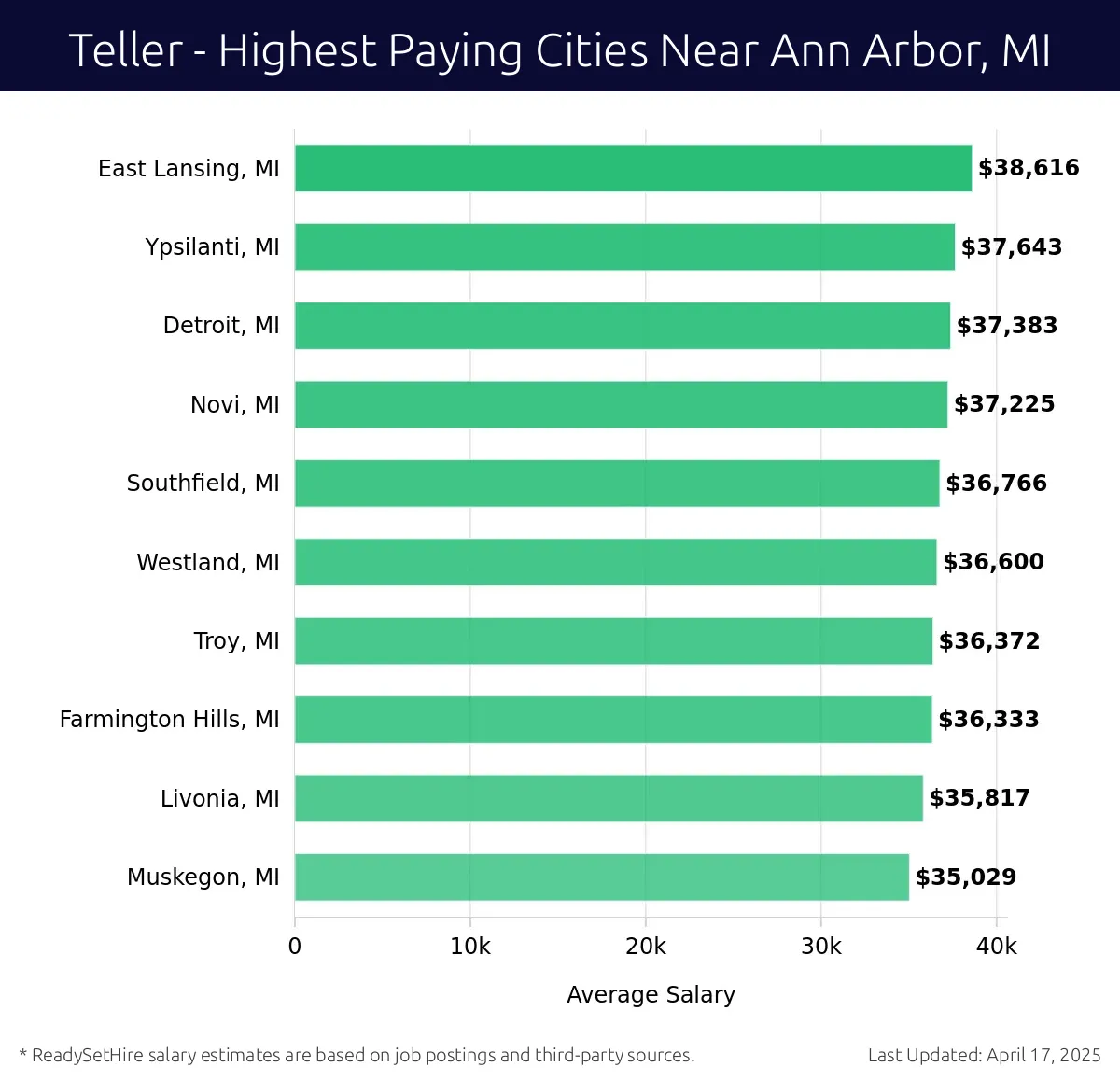 Graph displaying highest paying cities salaries for Teller jobs near Ann Arbor, MI, highlighting East Lansing, MI with the highest at $38,616 and Muskegon, MI with the lowest at $35,029.