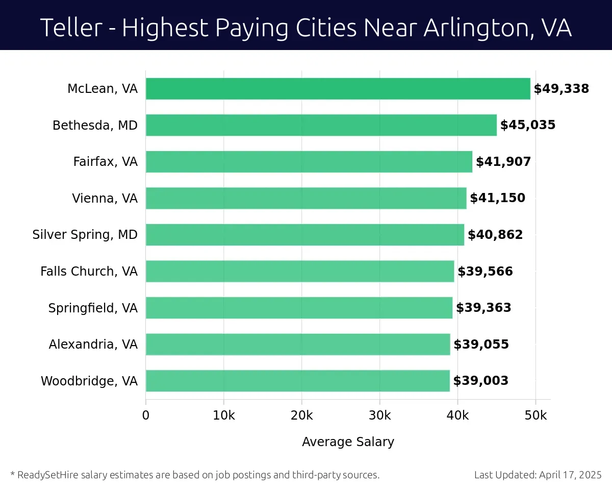 Graph displaying highest paying cities salaries for Teller jobs near Arlington, VA, highlighting McLean, VA with the highest at $49,338 and Woodbridge, VA with the lowest at $39,003.