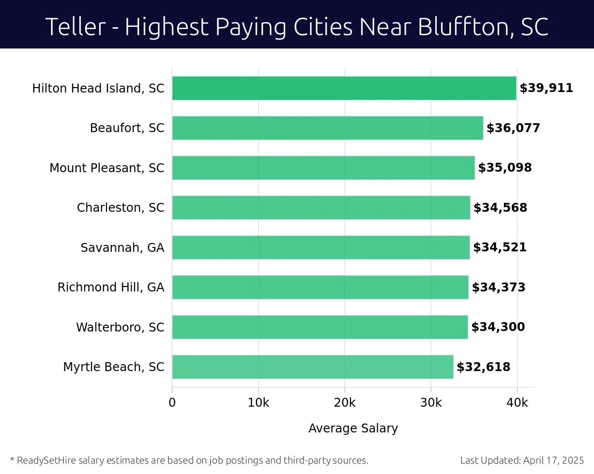 Graph displaying highest paying cities salaries for Teller jobs near Bluffton, SC, highlighting Hilton Head Island, SC with the highest at $39,911 and Myrtle Beach, SC with the lowest at $32,618.