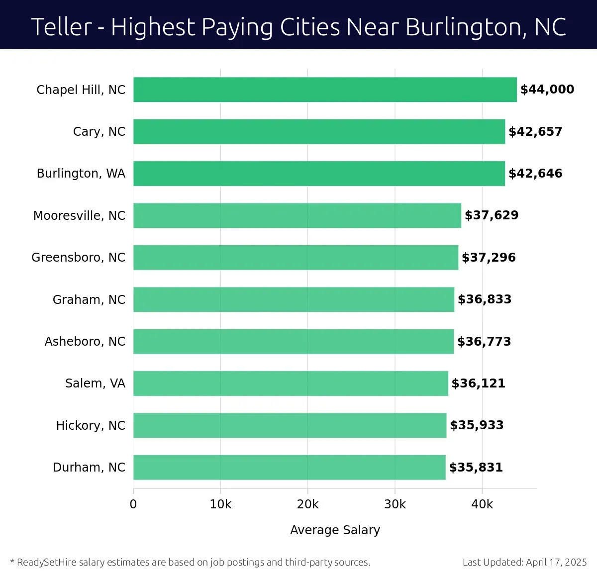 Graph displaying highest paying cities salaries for Teller jobs near Burlington, NC, highlighting Chapel Hill, NC with the highest at $44,000 and Durham, NC with the lowest at $35,831.