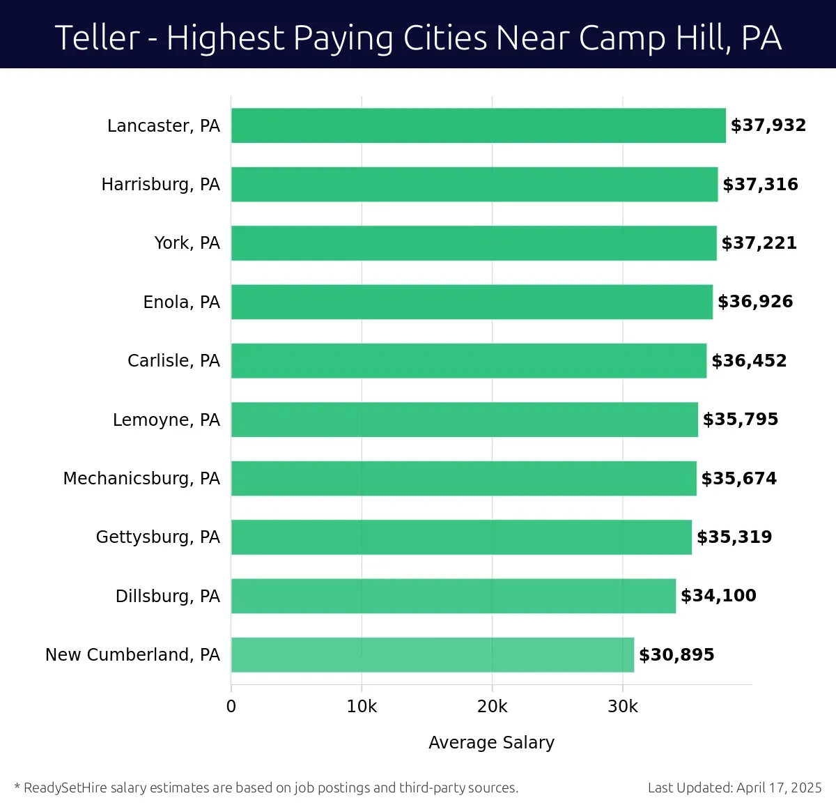 Graph displaying highest paying cities salaries for Teller jobs near Camp Hill, PA, highlighting Lancaster, PA with the highest at $37,932 and New Cumberland, PA with the lowest at $30,895.
