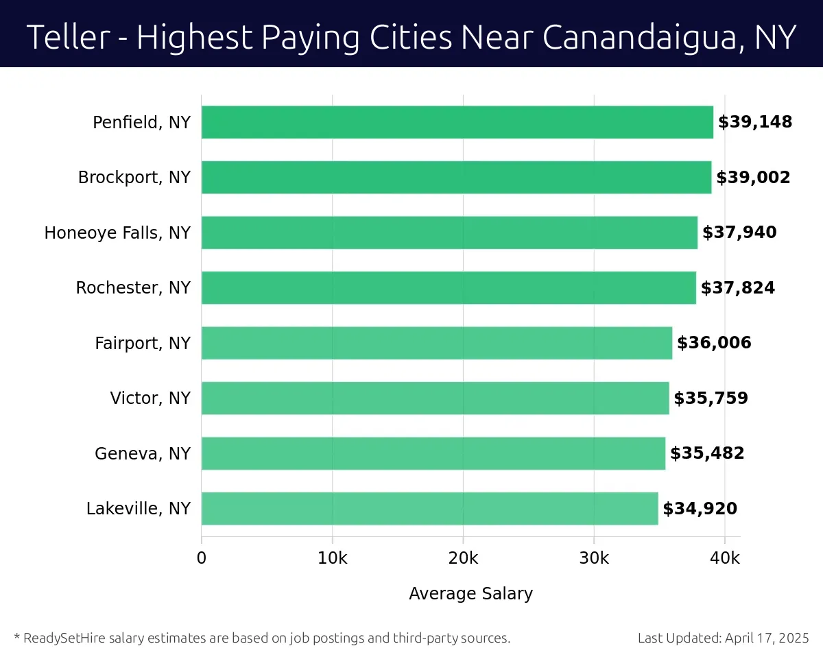 Graph displaying highest paying cities salaries for Teller jobs near Canandaigua, NY, highlighting Penfield, NY with the highest at $39,148 and Lakeville, NY with the lowest at $34,920.