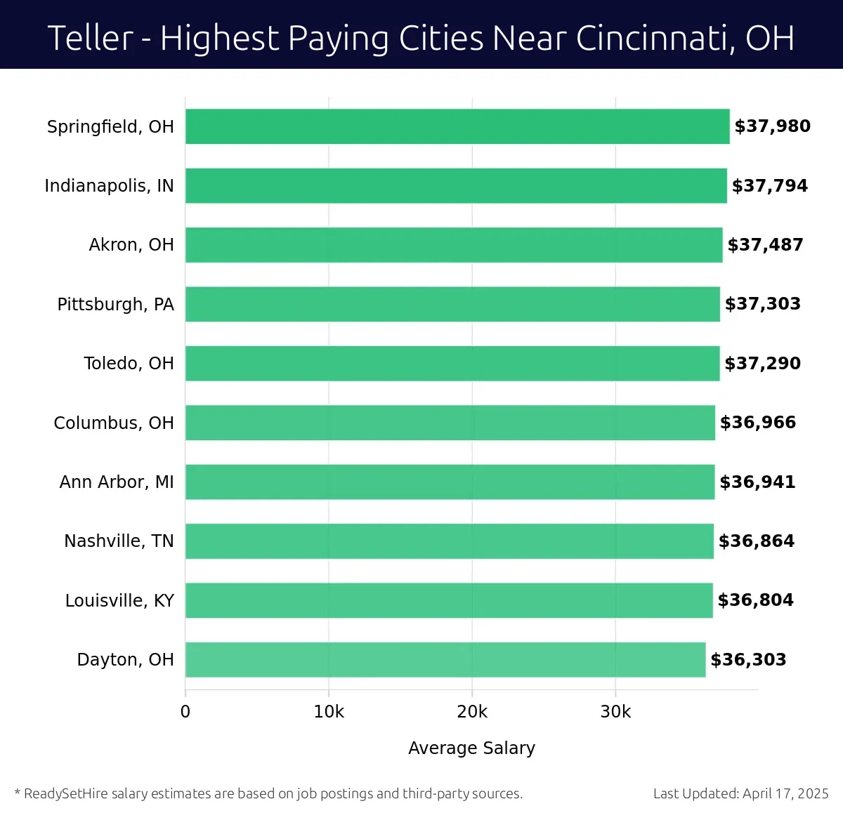 Graph displaying highest paying cities salaries for Teller jobs near Cincinnati, OH, highlighting Springfield, OH with the highest at $37,980 and Dayton, OH with the lowest at $36,303.