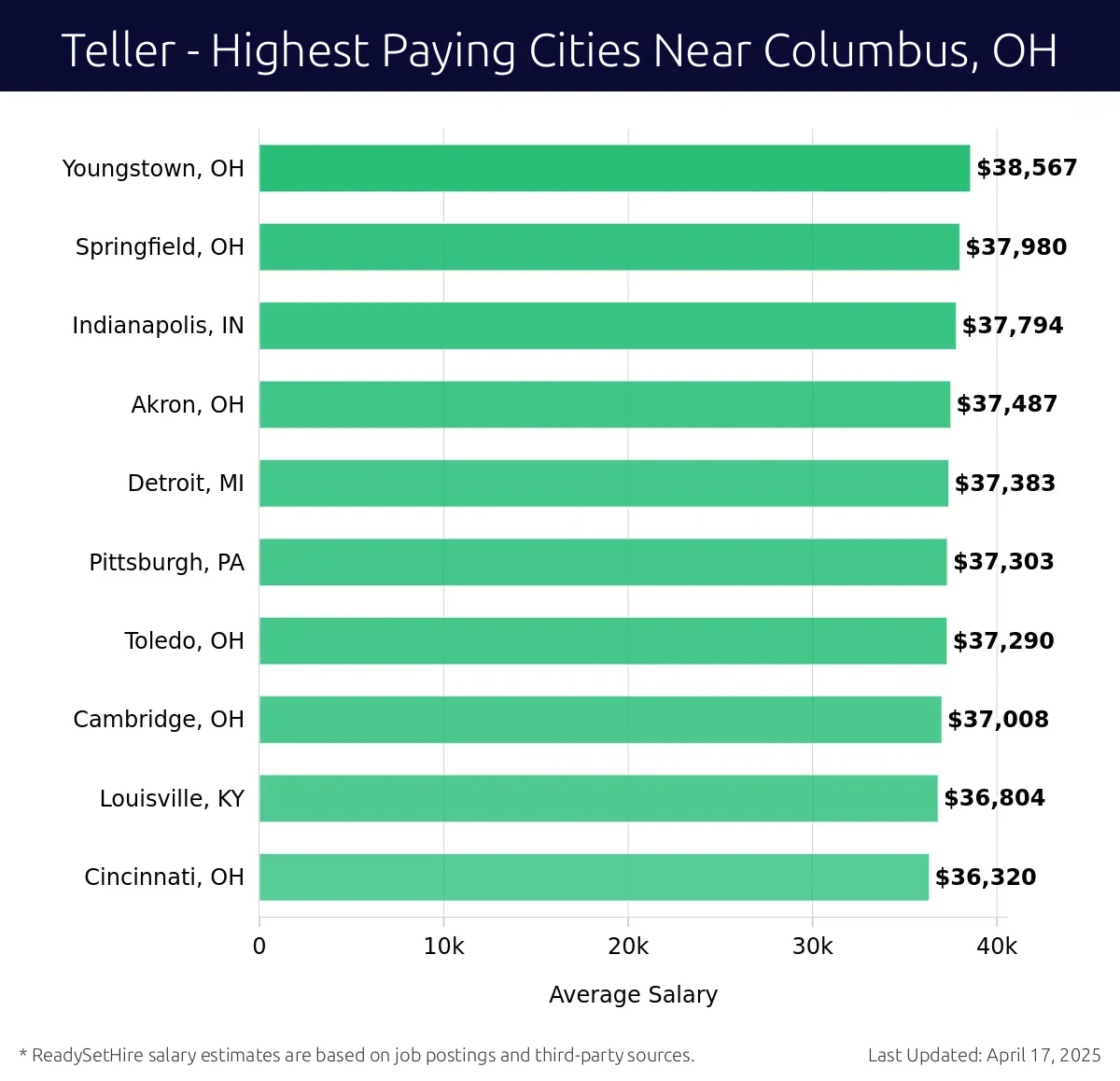Graph displaying highest paying cities salaries for Teller jobs near Columbus, OH, highlighting Youngstown, OH with the highest at $38,567 and Cincinnati, OH with the lowest at $36,320.