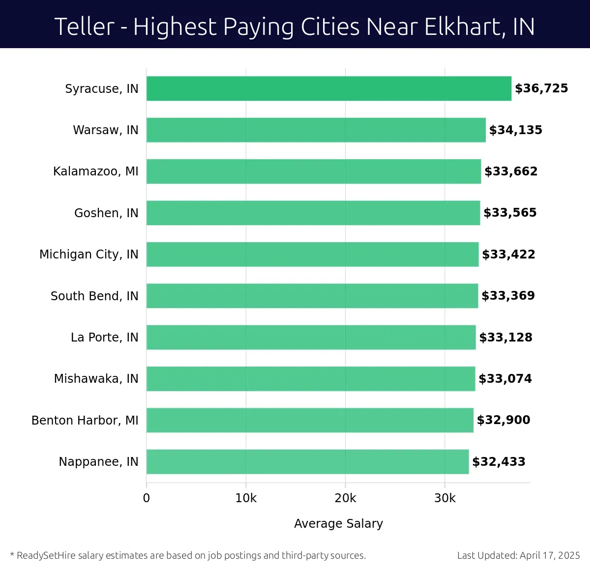 Graph displaying highest paying cities salaries for Teller jobs near Elkhart, IN, highlighting Syracuse, IN with the highest at $36,725 and Nappanee, IN with the lowest at $32,433.