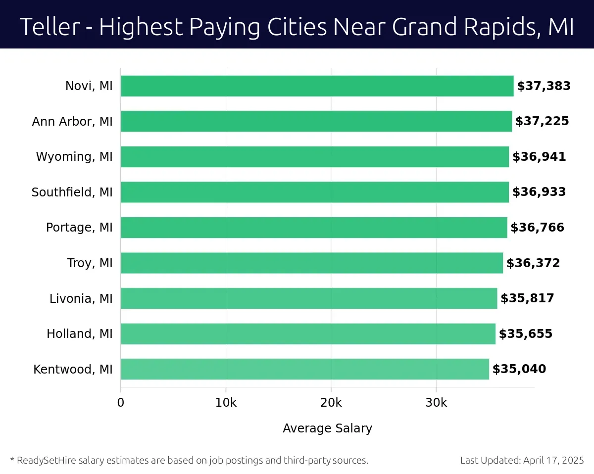Graph displaying highest paying cities salaries for Teller jobs near Grand Rapids, MI, highlighting Detroit, MI with the highest at $37,383 and Kentwood, MI with the lowest at $35,040.