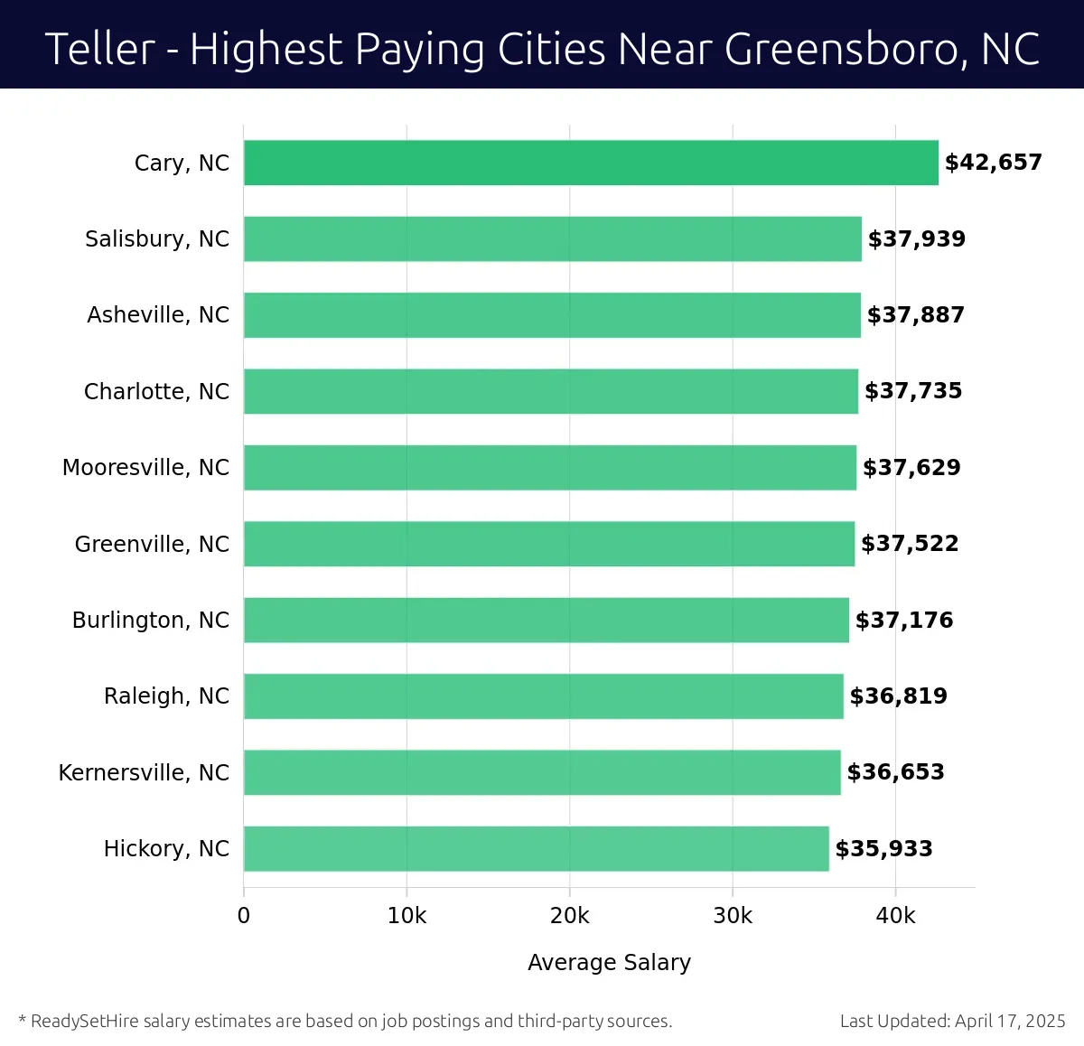 Graph displaying highest paying cities salaries for Teller jobs near Greensboro, NC, highlighting Cary, NC with the highest at $42,657 and Hickory, NC with the lowest at $35,933.