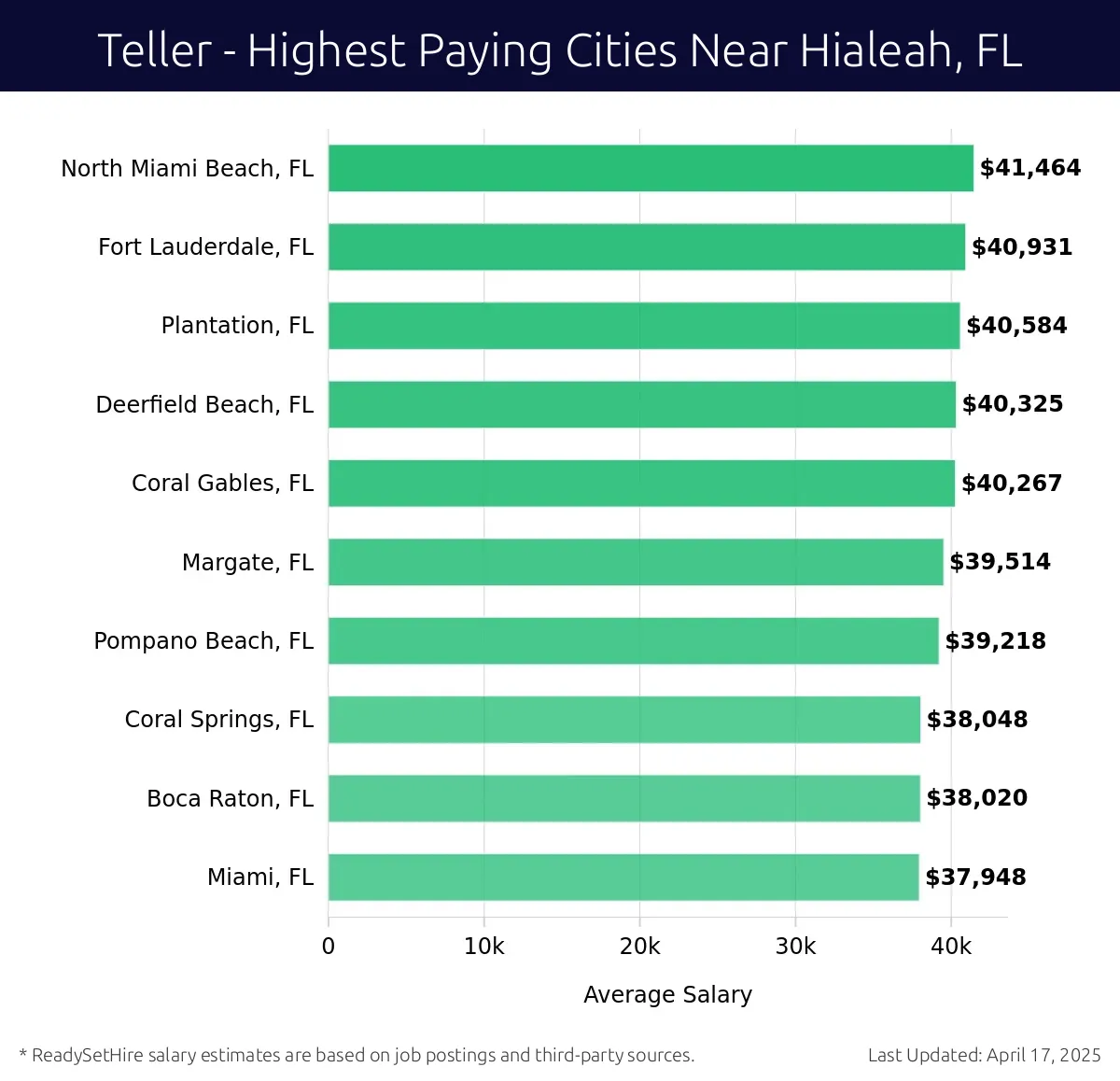 Graph displaying highest paying cities salaries for Teller jobs near Hialeah, FL, highlighting North Miami Beach, FL with the highest at $41,464 and Miami, FL with the lowest at $37,948.