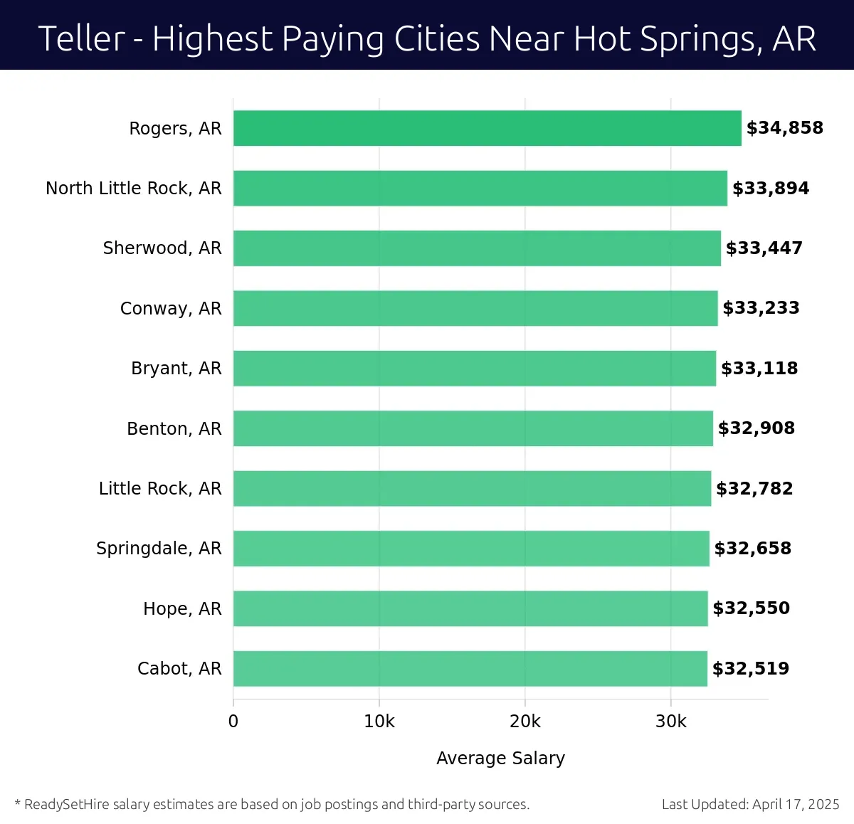 Graph displaying highest paying cities salaries for Teller jobs near Hot Springs, AR, highlighting Rogers, AR with the highest at $34,858 and Cabot, AR with the lowest at $32,519.