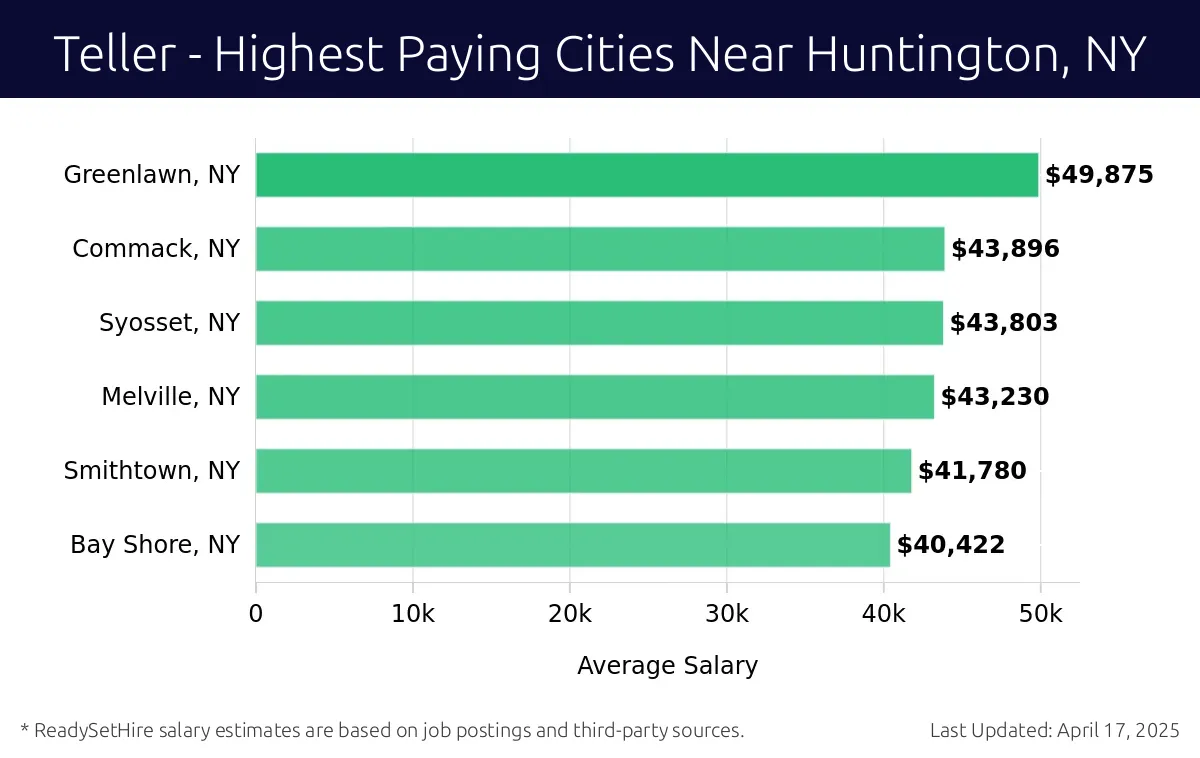 Graph displaying highest paying cities salaries for Teller jobs near Huntington, NY, highlighting Greenlawn, NY with the highest at $49,875 and Bay Shore, NY with the lowest at $40,422.
