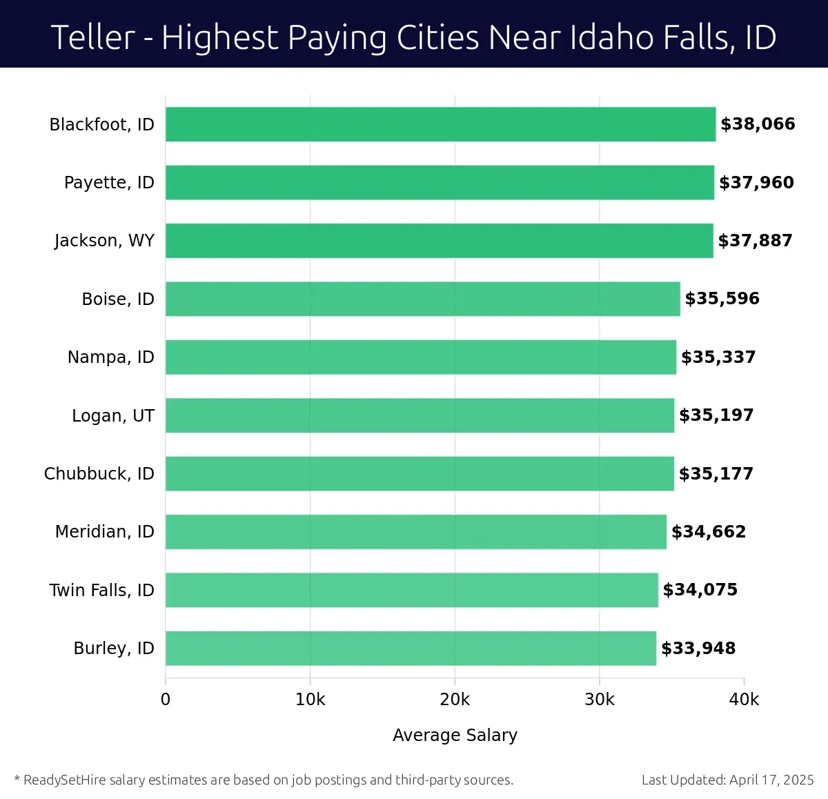 Graph displaying highest paying cities salaries for Teller jobs near Idaho Falls, ID, highlighting Blackfoot, ID with the highest at $38,066 and Burley, ID with the lowest at $33,948.