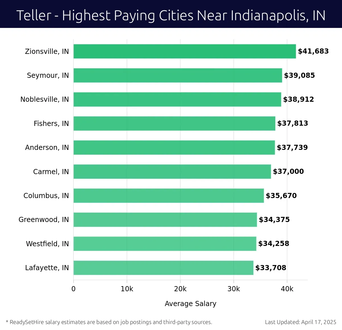 Graph displaying highest paying cities salaries for Teller jobs near Indianapolis, IN, highlighting Zionsville, IN with the highest at $41,683 and Lafayette, IN with the lowest at $33,708.