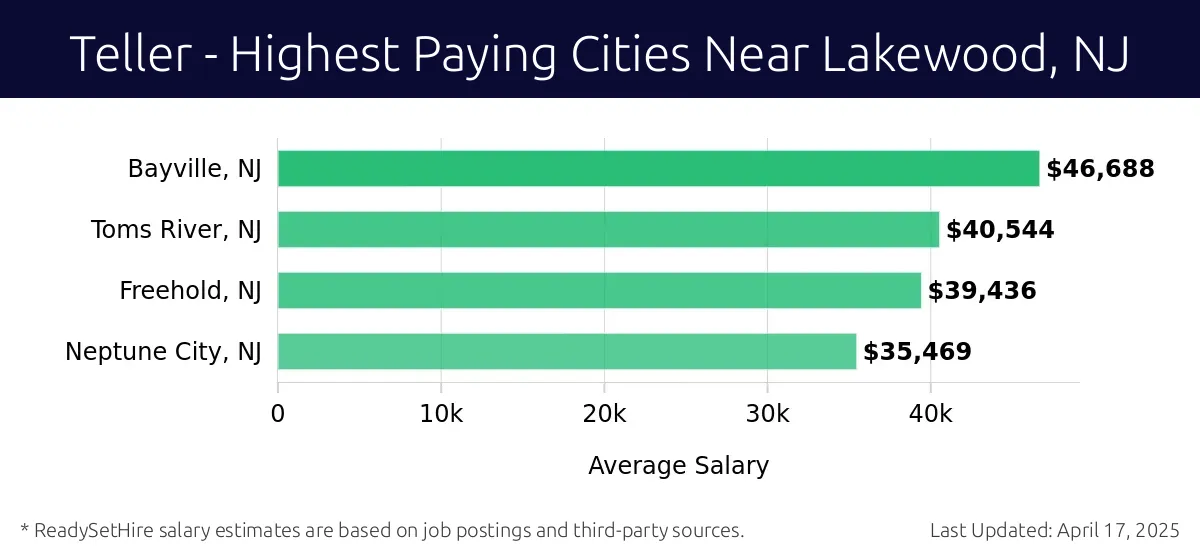 Graph displaying highest paying cities salaries for Teller jobs near Lakewood, NJ, highlighting Bayville, NJ with the highest at $46,688 and Neptune City, NJ with the lowest at $35,469.