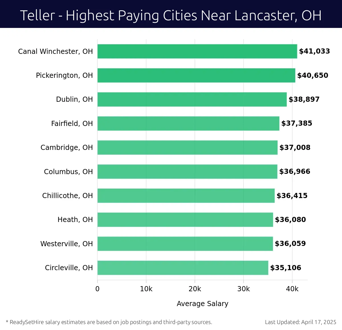 Graph displaying highest paying cities salaries for Teller jobs near Lancaster, OH, highlighting Canal Winchester, OH with the highest at $41,033 and Circleville, OH with the lowest at $35,106.